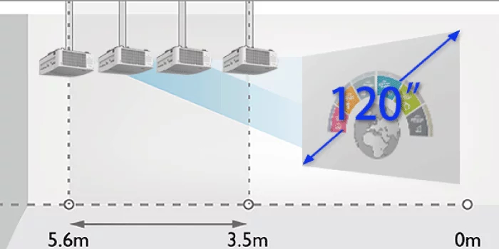 Con un gran zoom de 1.6 aumentos, monte el LK935 a una distancia de entre 3.5 y 5.6 metros de la pantalla y proyecte a 120 pulgadas sin costosos tiempos de inactividad debidos a la instalación o la renovación.