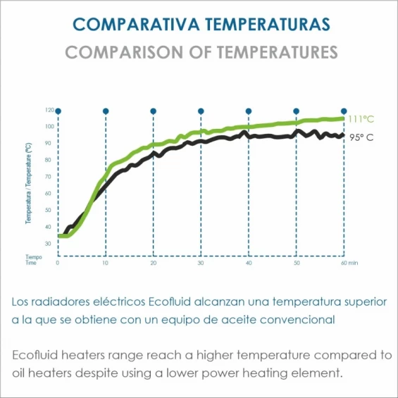 Radiador de bajo consumo Eco Bastilipo R-EcoFluid2-7, 1.000 W, 7 elementos, WiFi, 3 potencias, blanco - imagen 8